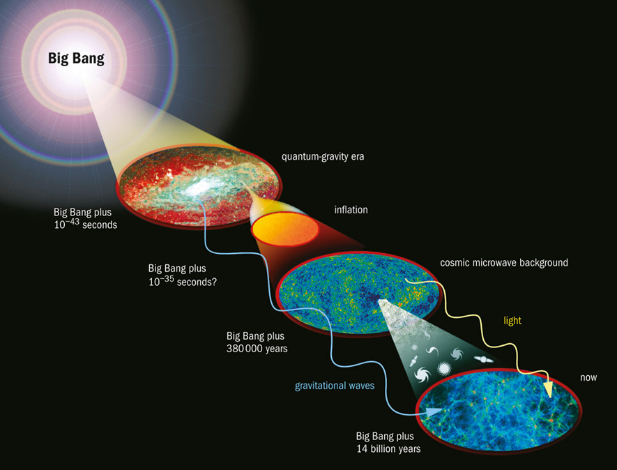 ब्रह्माण्डविदले ४,००० थान भर्चुअल ब्रह्माण्डको रचना गरे बिग बेङ्ग रहस्यलाई सल्टाउन
