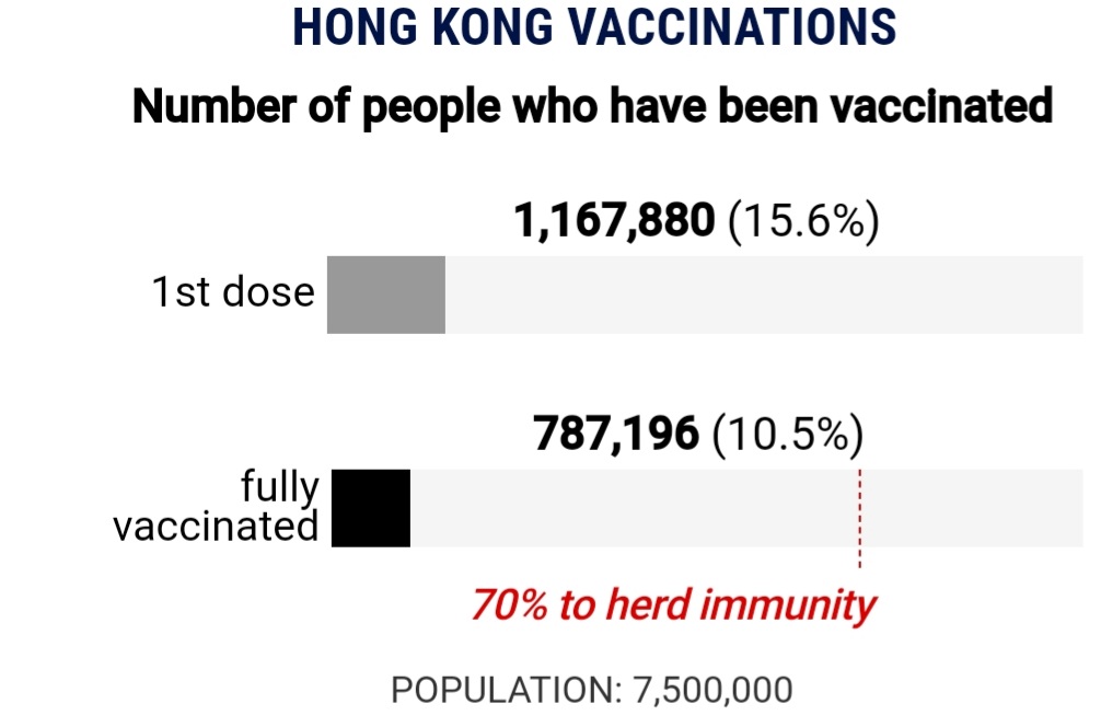 हङकङमा कोरोना खोप अलोकपृय, १९ लाख ५५ हजार डोज भ्याक्सिन खपत,१८ प्रतिशतले खोप लिए